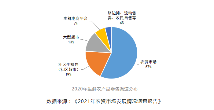 1.农贸市场发展报告